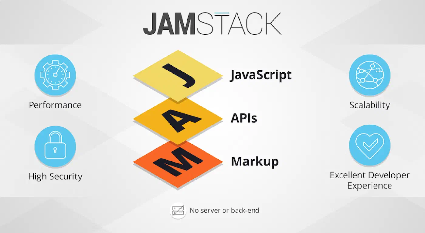 What is JAMstack? The Architecture Behind Modern Web Development